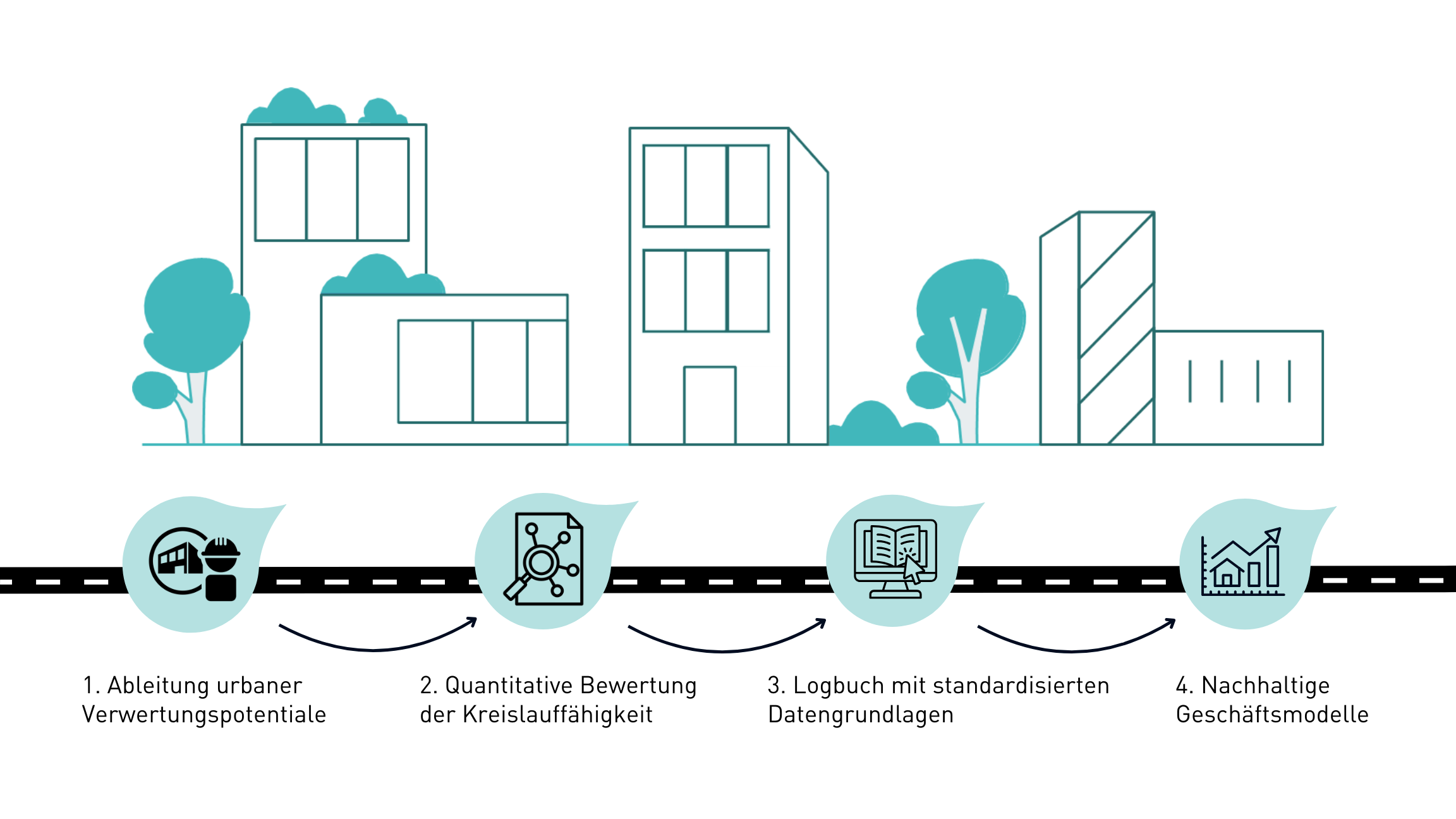 Veranschaulichung der Zielsetzung von CEScaleUP anhand einer Straße mit vier Zwischenstopps